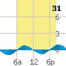 Reaves Point 0.4mi N tide chart for Tuesday, May 31, 2022