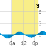Reaves Point 0.4mi N tide chart for Tuesday, May 3, 2022