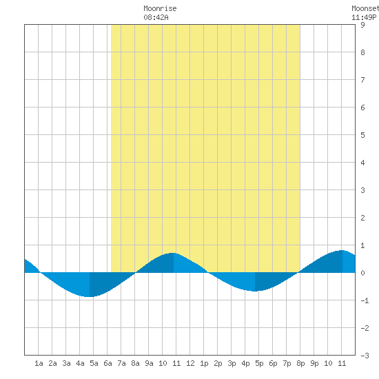 Reaves Point 0.4mi N tide chart for Wednesday, May 4, 2022