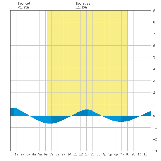 Reaves Point 0.4mi N tide chart for Saturday, May 7, 2022