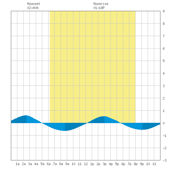 Reaves Point 0.4mi N tide chart for Monday, May 9, 2022