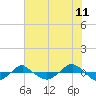 Reaves Point 0.4mi N tide chart for Saturday, June 11, 2022
