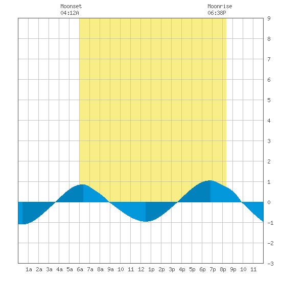 Reaves Point 0.4mi N tide chart for Sunday, June 12, 2022