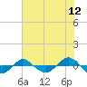 Reaves Point 0.4mi N tide chart for Sunday, June 12, 2022