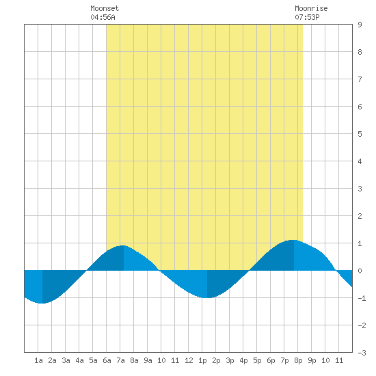 Reaves Point 0.4mi N tide chart for Monday, June 13, 2022