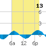 Reaves Point 0.4mi N tide chart for Monday, June 13, 2022