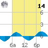 Reaves Point 0.4mi N tide chart for Tuesday, June 14, 2022
