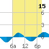Reaves Point 0.4mi N tide chart for Wednesday, June 15, 2022