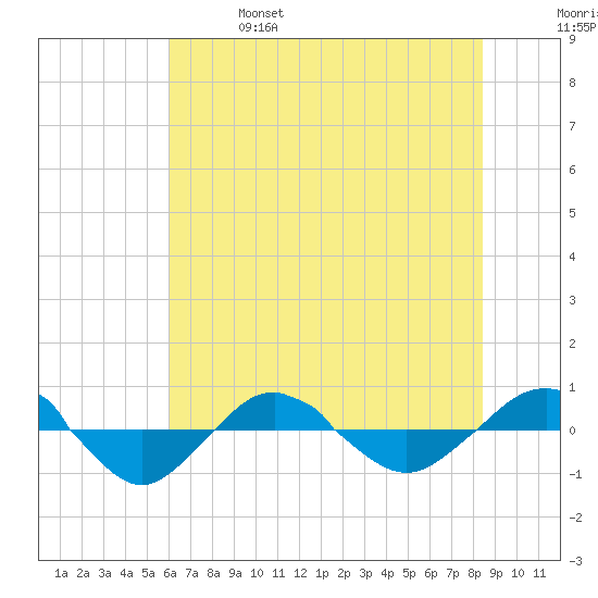 Reaves Point 0.4mi N tide chart for Friday, June 17, 2022
