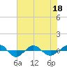 Reaves Point 0.4mi N tide chart for Saturday, June 18, 2022