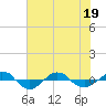 Reaves Point 0.4mi N tide chart for Sunday, June 19, 2022