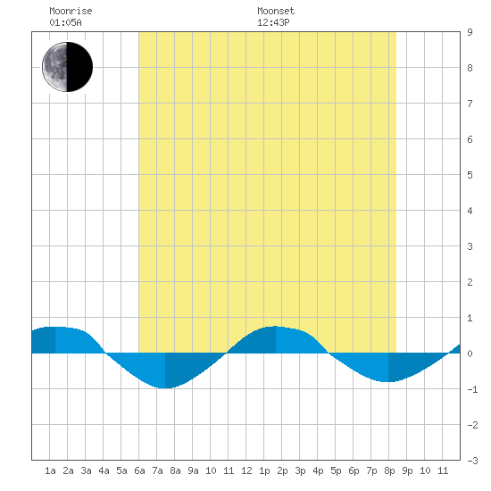 Reaves Point 0.4mi N tide chart for Monday, June 20, 2022