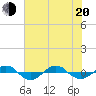 Reaves Point 0.4mi N tide chart for Monday, June 20, 2022