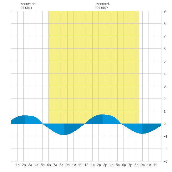 Reaves Point 0.4mi N tide chart for Tuesday, June 21, 2022