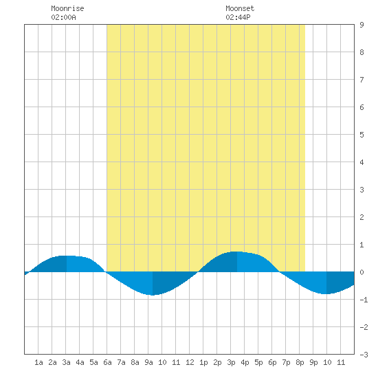Reaves Point 0.4mi N tide chart for Wednesday, June 22, 2022