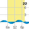 Reaves Point 0.4mi N tide chart for Wednesday, June 22, 2022