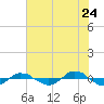 Reaves Point 0.4mi N tide chart for Friday, June 24, 2022