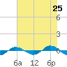 Reaves Point 0.4mi N tide chart for Saturday, June 25, 2022