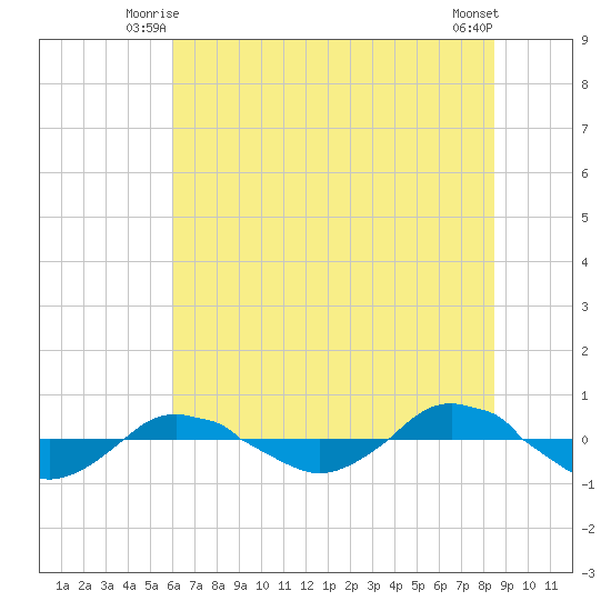 Reaves Point 0.4mi N tide chart for Sunday, June 26, 2022