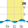 Reaves Point 0.4mi N tide chart for Sunday, June 26, 2022