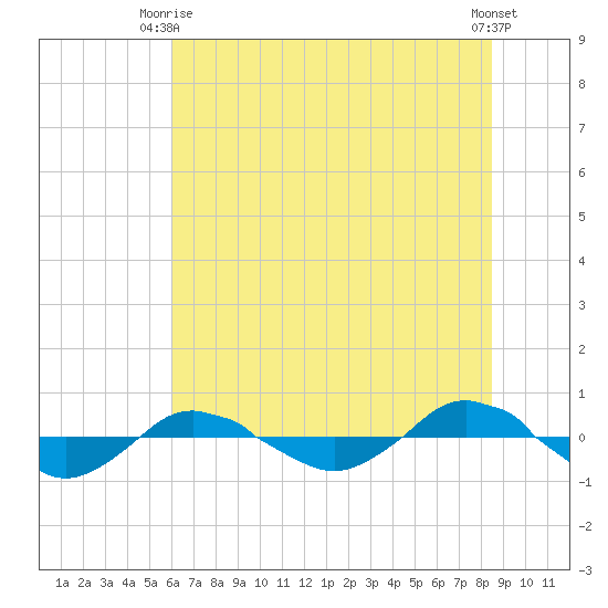Reaves Point 0.4mi N tide chart for Monday, June 27, 2022