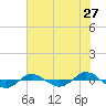 Reaves Point 0.4mi N tide chart for Monday, June 27, 2022