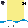 Reaves Point 0.4mi N tide chart for Tuesday, June 28, 2022