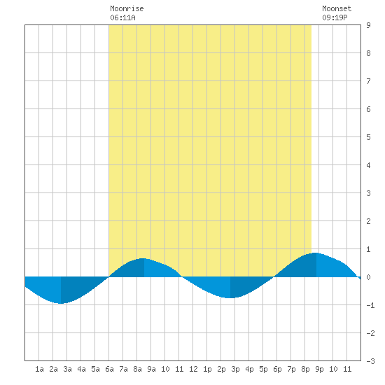 Reaves Point 0.4mi N tide chart for Wednesday, June 29, 2022