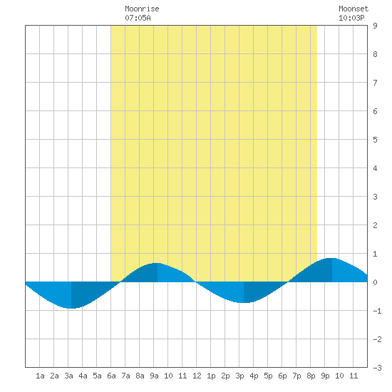 Reaves Point 0.4mi N tide chart for Thursday, June 30, 2022