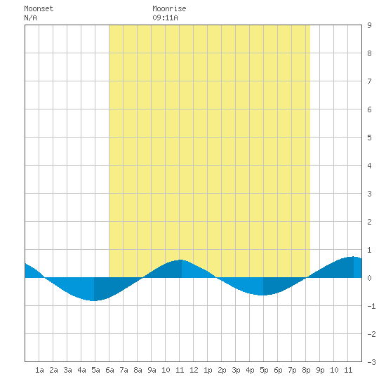 Reaves Point 0.4mi N tide chart for Friday, June 3, 2022