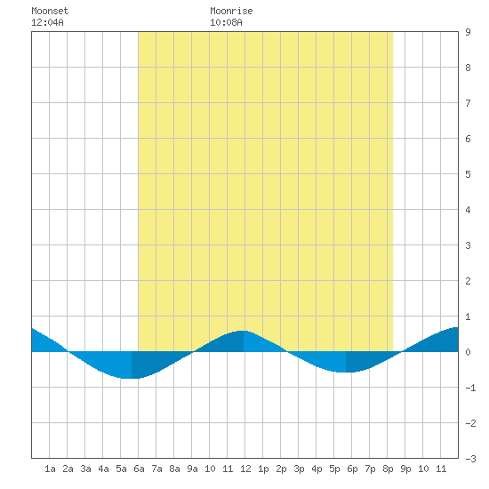 Reaves Point 0.4mi N tide chart for Saturday, June 4, 2022
