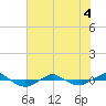 Reaves Point 0.4mi N tide chart for Saturday, June 4, 2022