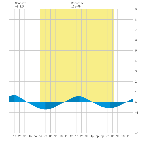 Reaves Point 0.4mi N tide chart for Monday, June 6, 2022