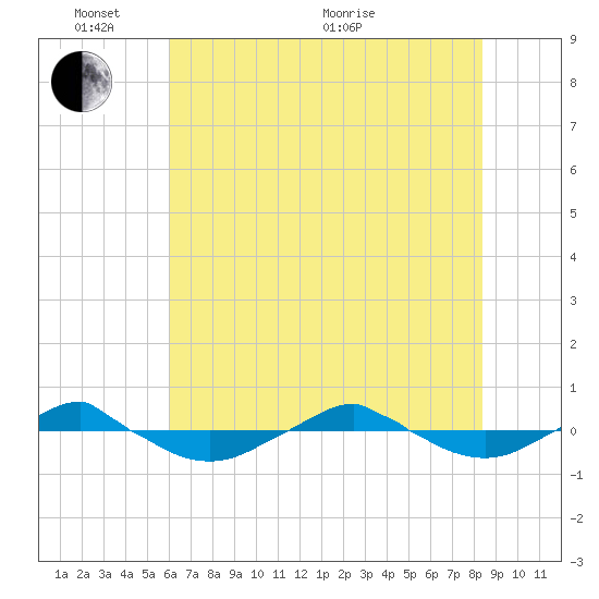 Reaves Point 0.4mi N tide chart for Tuesday, June 7, 2022