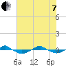 Reaves Point 0.4mi N tide chart for Tuesday, June 7, 2022