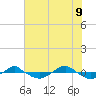 Reaves Point 0.4mi N tide chart for Thursday, June 9, 2022