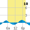Reaves Point 0.4mi N tide chart for Sunday, July 10, 2022