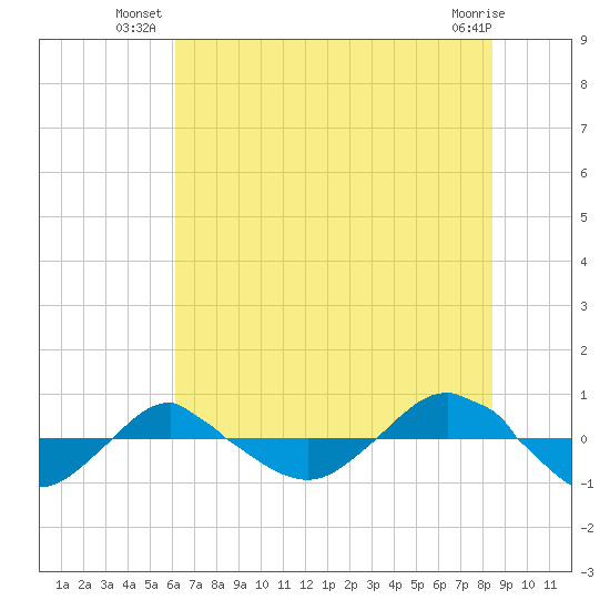Reaves Point 0.4mi N tide chart for Monday, July 11, 2022