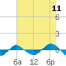 Reaves Point 0.4mi N tide chart for Monday, July 11, 2022