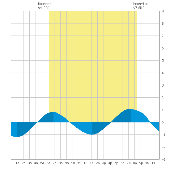 Reaves Point 0.4mi N tide chart for Tuesday, July 12, 2022