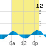 Reaves Point 0.4mi N tide chart for Tuesday, July 12, 2022