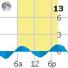 Reaves Point 0.4mi N tide chart for Wednesday, July 13, 2022
