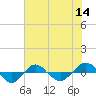 Reaves Point 0.4mi N tide chart for Thursday, July 14, 2022