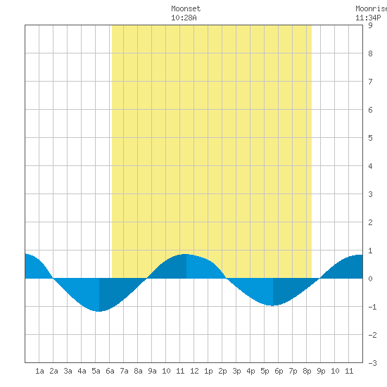 Reaves Point 0.4mi N tide chart for Sunday, July 17, 2022