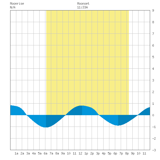 Reaves Point 0.4mi N tide chart for Monday, July 18, 2022
