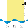 Reaves Point 0.4mi N tide chart for Monday, July 18, 2022