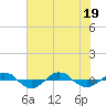 Reaves Point 0.4mi N tide chart for Tuesday, July 19, 2022