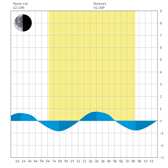 Reaves Point 0.4mi N tide chart for Wednesday, July 20, 2022