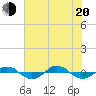 Reaves Point 0.4mi N tide chart for Wednesday, July 20, 2022