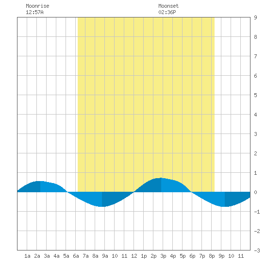Reaves Point 0.4mi N tide chart for Thursday, July 21, 2022